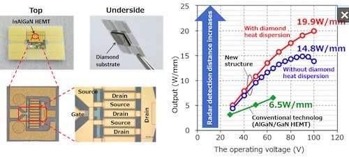 Fujitsu triples the output power of gallium-nitride transistors