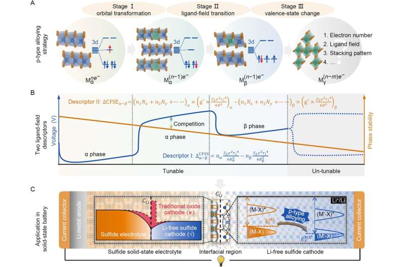 A new family of intercalation-type Li-free cathodes for all solid-state batteries with energy density of 554.3 Wh Kg−1