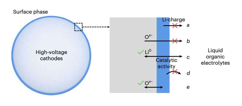 An approach to stall oxygen evolution in high-voltage cathodes