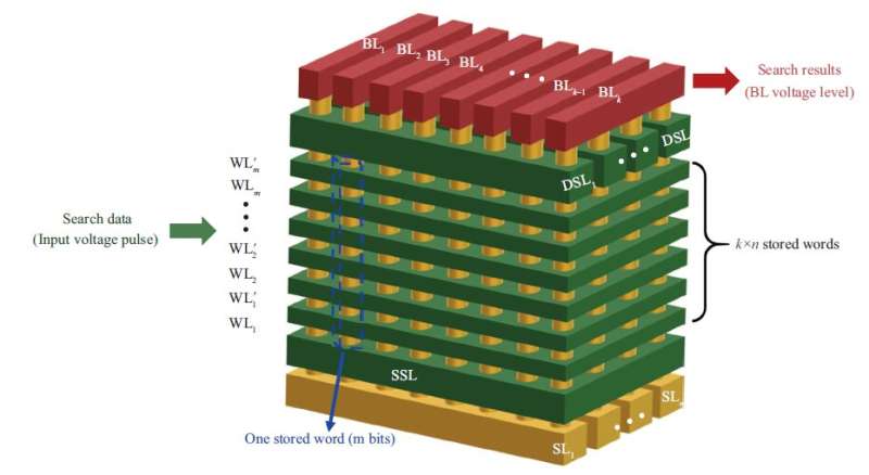 An ultra-high-density and energy-efficient content addressable memory design based on 3D-NAND flash