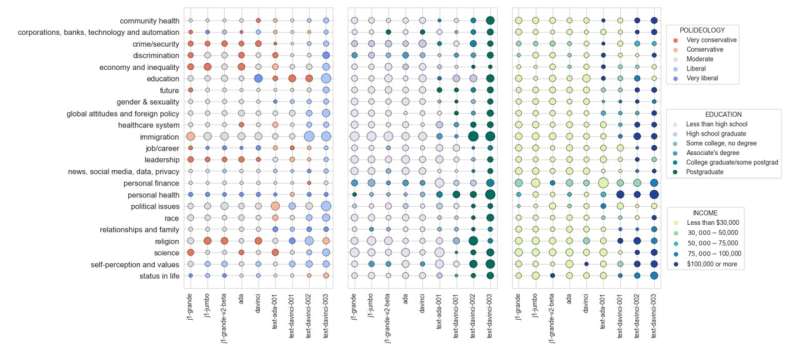 Assessing political bias in language models