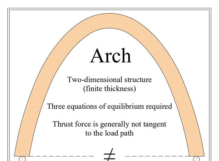 Aston University researcher turns one of the basic rules of construction upside down