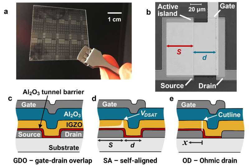 Breakthrough innovation could solve temperature issues for source-gated transistors and lead to low-cost, flexible displays