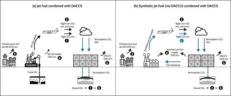 Climate-neutral air travel: Is it possible?