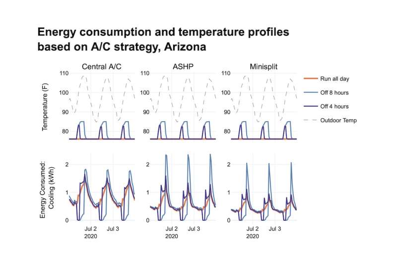 Does turning the air conditioning off when you're not home actually save energy? Three engineers run the numbers