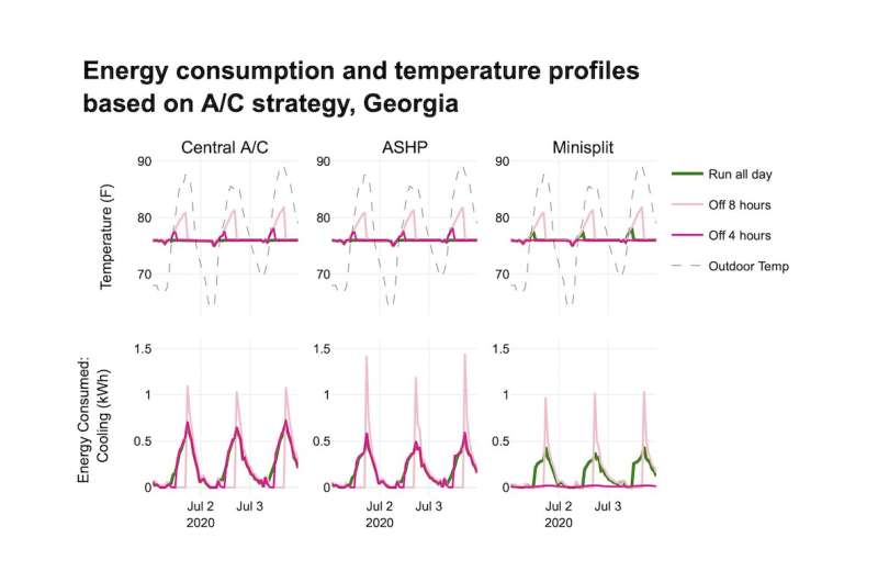 Does turning the air conditioning off when you're not home actually save energy? Three engineers run the numbers