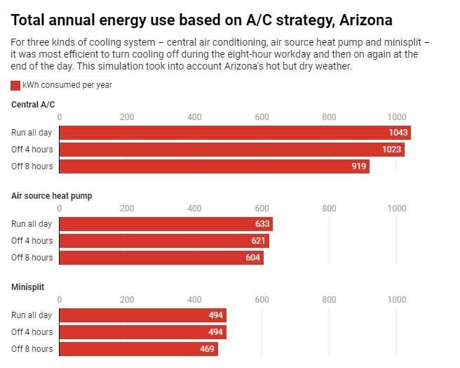 Does turning the air conditioning off when you're not home actually save energy? Three engineers run the numbers