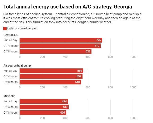 Does turning the air conditioning off when you're not home actually save energy? Three engineers run the numbers