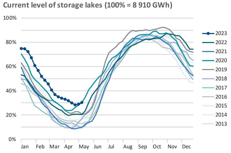 Energy security in a climate-neutral Switzerland is possible