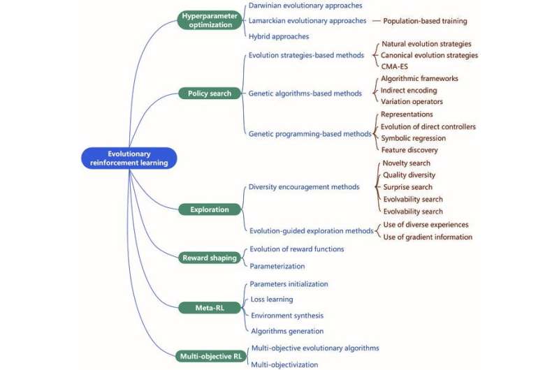 Evolutionary reinforcement learning promises further advances in machine learning