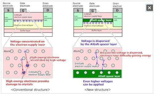 Fujitsu triples the output power of gallium-nitride transistors