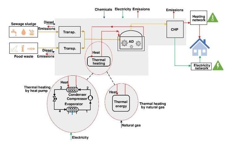 Heat pumps could reduce biogas carbon footprint by 36%, research suggests