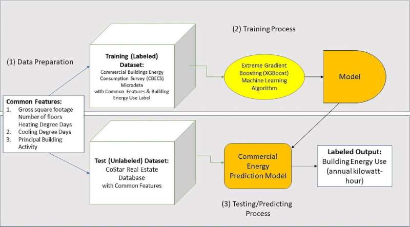 Machine learning can support urban planning for energy use