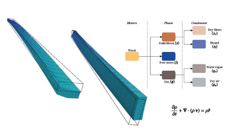 New model for wood behavior under load at different moisture and temperature conditions