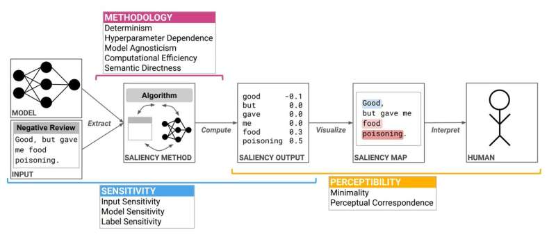 New tool helps people choose the right method for evaluating AI models