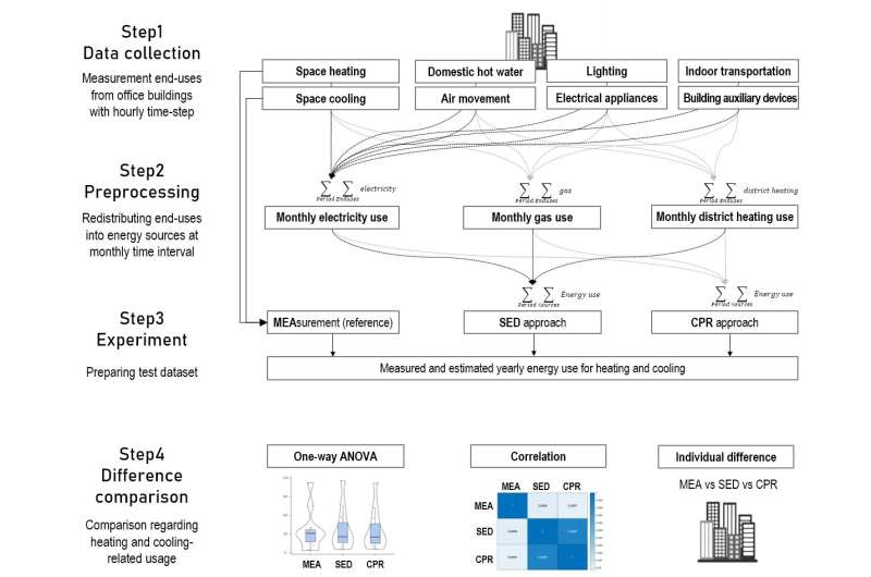 No more blind spots in building energy consumption data