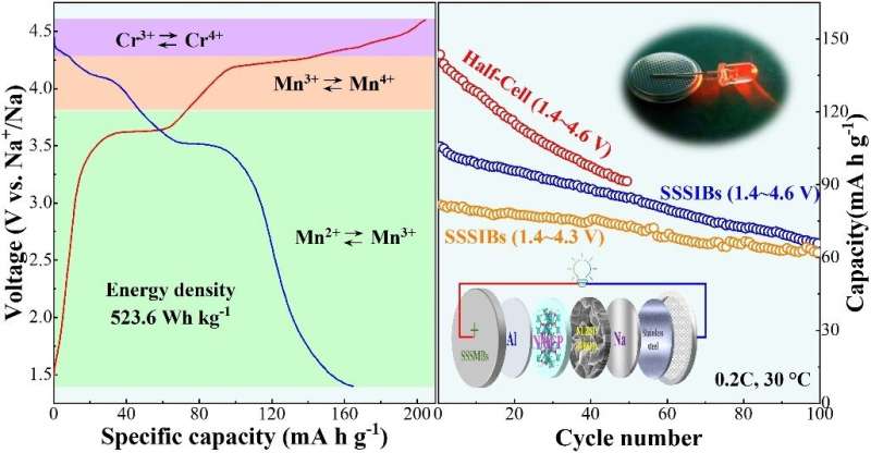 Promoting high energy Na4MnCr(PO4)3 capable of three-electron reaction for SSSMBs