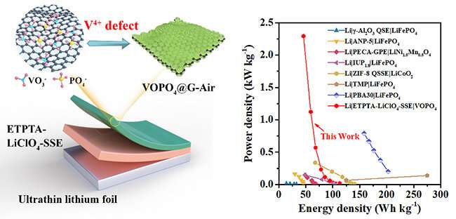 Researchers develop high-performance 2D pseudocapacitive multi-electron reaction lithium storage material