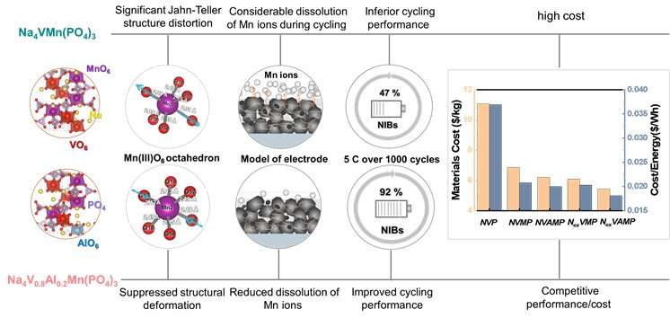 Researchers develop Mn-rich phosphate cathodes with better electrochemical performance for Na-ion batteries