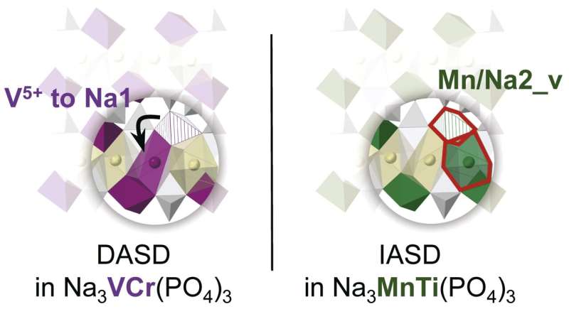 Researchers propose strategy for improving NASICON-type cathode performance