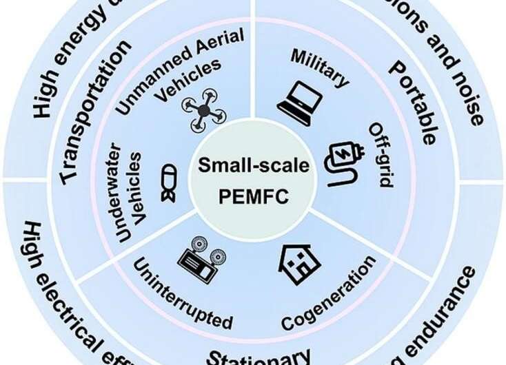 Small-scale proton exchange membrane fuel cells: A challenging but promising path toward clean energy