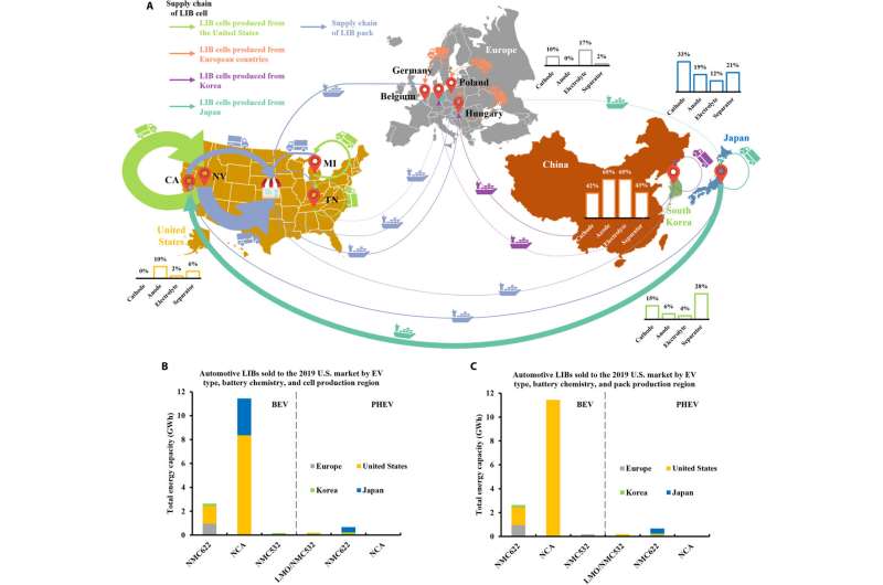 Study unveils policy insights for reshoring EV battery production