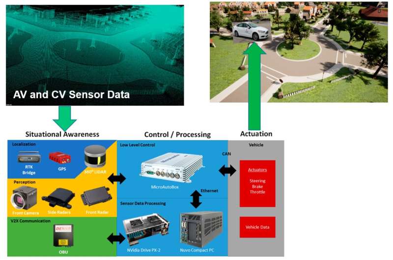 Testing real driverless cars in a virtual environment