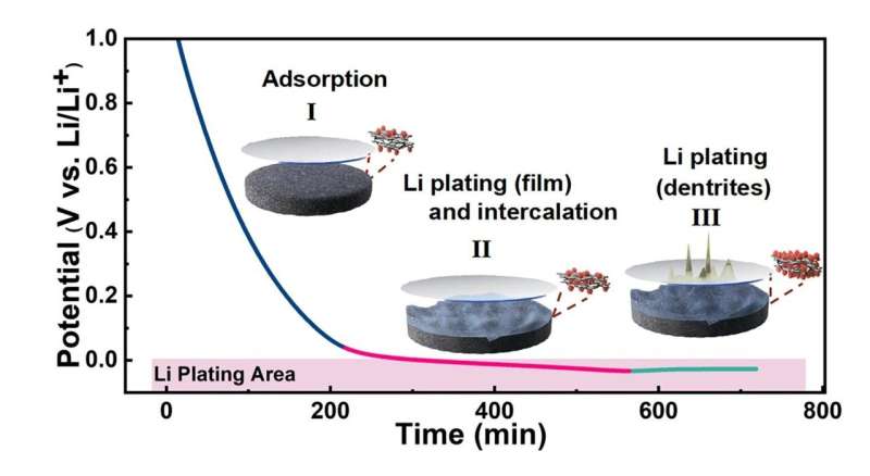 Utilizing the capacity below 0 V to maximize lithium storage of hard carbon anodes