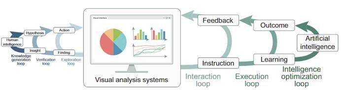 VIS+AI: integrating visualization with artificial intelligence for efficient data analysis